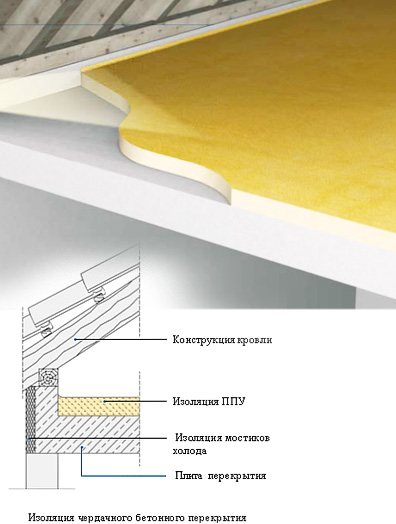 Термоизоляция чердачного этажа с использованием пенополиуретана (ППУ)